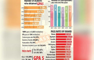 SSC results: Highest pass rate in four years, 28.7% rise in GPA-5