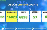 Assam COVID19 update: Total 16,023 patients discharged