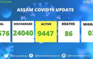Assam COVID19 update: 1,348 new cases detected; state tally rises to 33,576