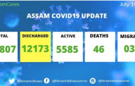 COVID19 death toll rises to 46 in Assam; total 12,173 patients discharged