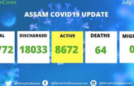 Assam reports new 1,680 COVID19 cases in 24 hours; tally rises to 26,772
