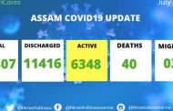 Assam reports 1,001 new COVID19 cases, state tally rises to 17,807