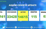 Assam COVID19 update: 2,886 new cases detected, tally mounts to 48,161
