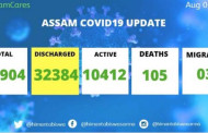 Assam COVID19 update: Total 32,384 patients discharged