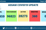 1,763 more COVID19 patients discharged in Assam