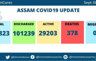 Home  Health 2,579 new COVID19 cases detected, recoveries cross 1 lakh-mark in Assam