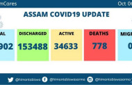 Assam reports 1,184 new COVID19 cases, tally mounts to 1,88,902