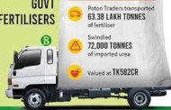 Ex-MP Poton’s firm stole 72k tonne fertiliser