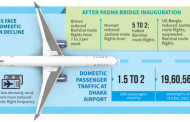 Domestic airlines lose passengers to better road, rail service