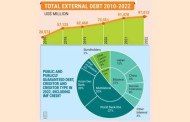 Bangladesh Foreign loans surge over 2.5 times in 12 yrs: WB
