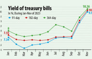 Interest rates on treasury bills hit record as govt borrows more
