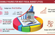 Bangladesh next budget outlay likely to be Tk 6.7 lakh crore