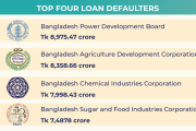 State-run firms’ defaulted loans balloon to Tk 48,000cr