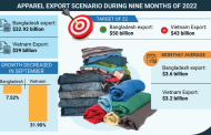 Bangladesh beats Vietnam in apparel exports in Jan-Sep