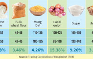 Rice, flour, mung dal prices spike, vegetables see a drop