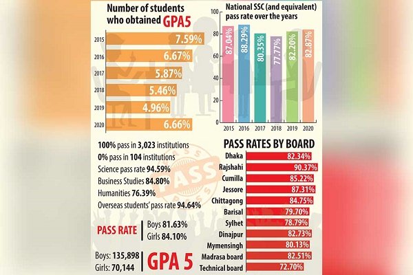 SSC results: Highest pass rate in four years, 28.7% rise in GPA-5