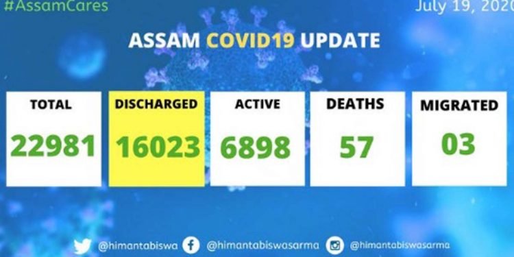 Assam COVID19 update: Total 16,023 patients discharged