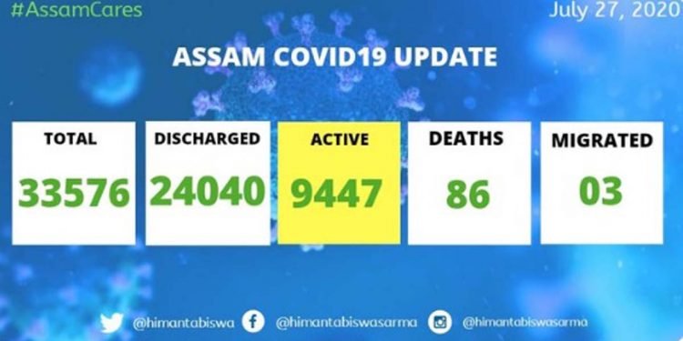 Assam COVID19 update: 1,348 new cases detected; state tally rises to 33,576