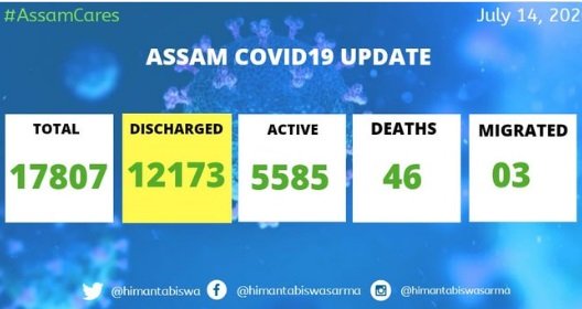 COVID19 death toll rises to 46 in Assam; total 12,173 patients discharged