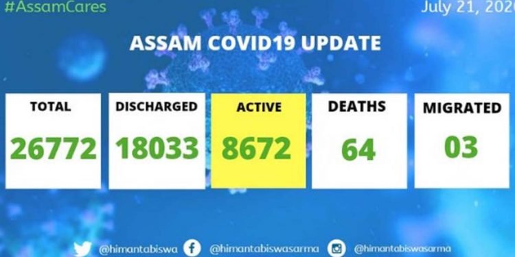 Assam reports new 1,680 COVID19 cases in 24 hours; tally rises to 26,772