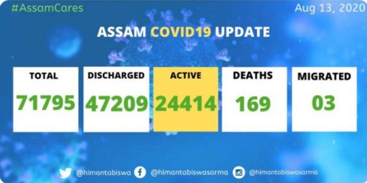 Assam COVID19 update: 2,796 new cases detected; tally rises to 71,795