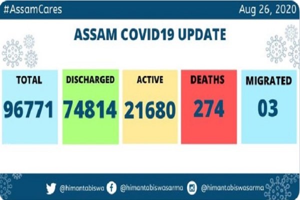 14 more die of COVID19 in Assam; 2,179 new positive cases detected