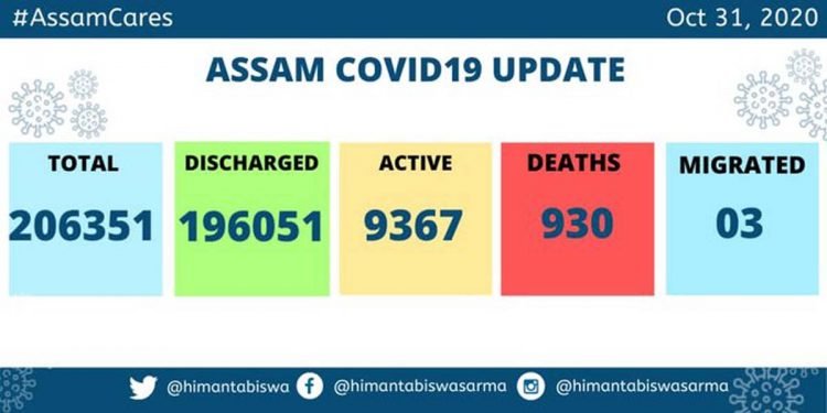 Assam’s COVID19 tally rises to 2,06,351; death toll reaches 930