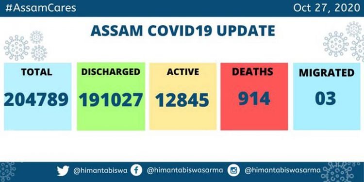 Assam’s COVID19 tally reaches 2,04,789; death toll rises to 914