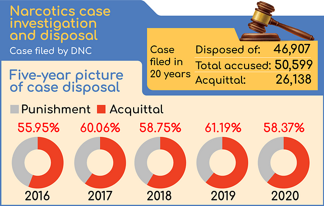 BD: All accused in 23,000 narcotics cases acquitted