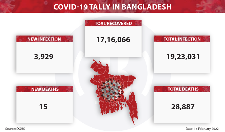 Covid daily death count, positivity rate decline