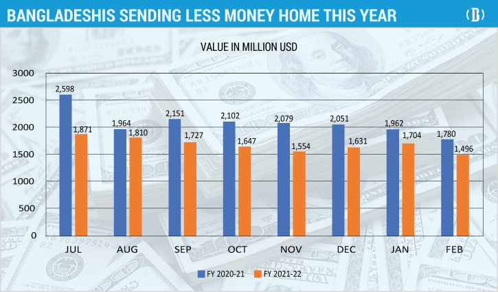 Bangladeshis Sending Less Money Home This Year