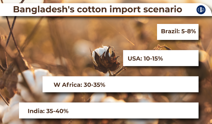 India mulls moratorium on cotton exports, Bangladesh likely to hit hard