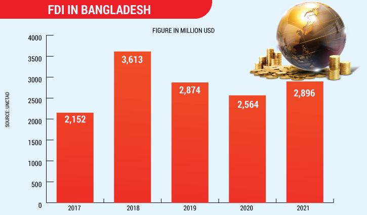 Bangladesh gets highest FDI in 3 years | The Great Bengal Today