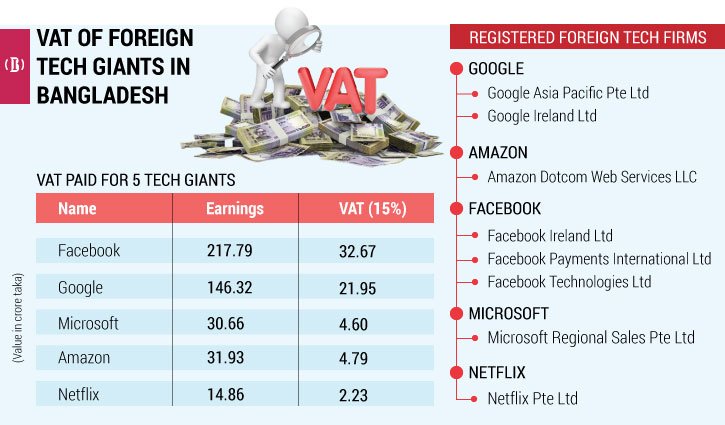 Foreign tech giants in Bangladesh pay Tk 77cr VAT