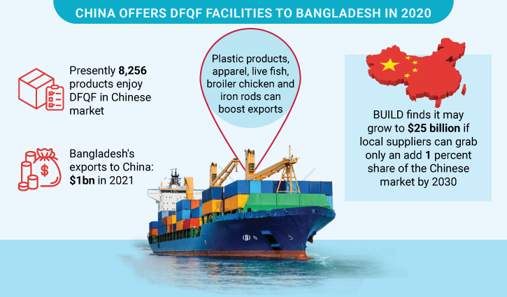 Bangladesh’s exports to China can be increased to $25bn: Research