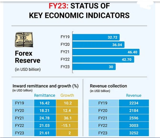 Wrong policy plagues economy in FY23