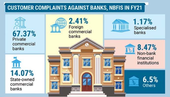 Complaints against bank services rise in FY21: Bangladesh Bank