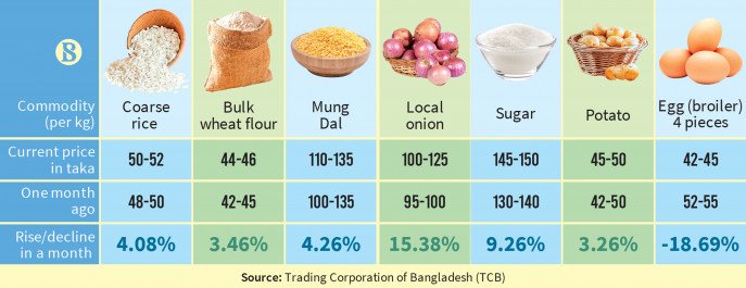 Rice, flour, mung dal prices spike, vegetables see a drop