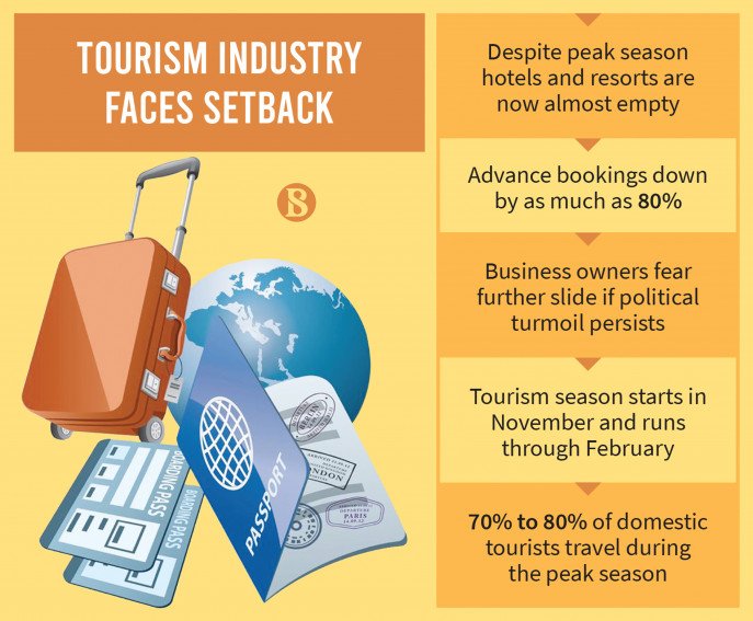 Big slide in bookings as political unrest stalks winter tourism