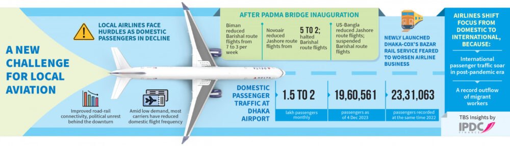 Domestic airlines lose passengers to better road, rail service