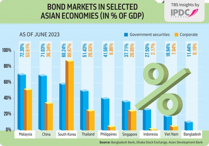 Bangladesh's bond market one of the smallest in Asia. What will strengthen it?