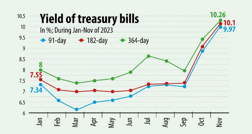 Interest rates on treasury bills hit record as govt borrows more