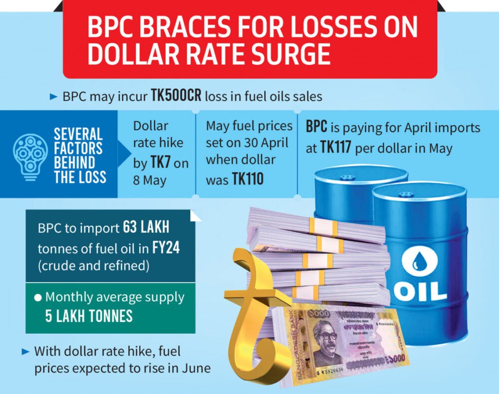 Dollar rate hike hits BPC with Tk500cr likely losses in May