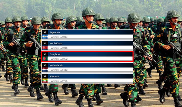 Bangladesh ahead of Myanmar in Global Fire Power Index